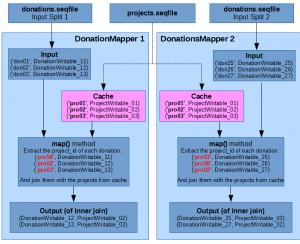 Hadoop Basics VI: Replicated Join in MapReduce - Nico's Blog